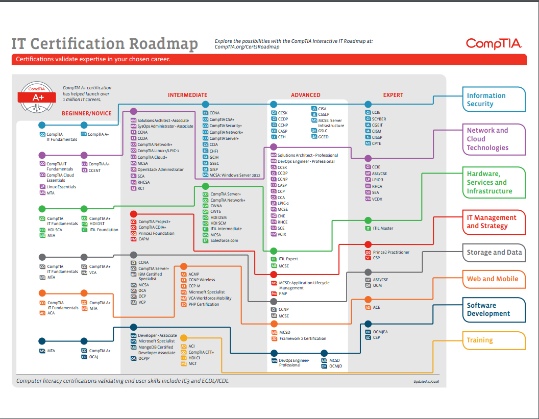 Authorized Comptia Training And Certification In Dubai At New Horizons